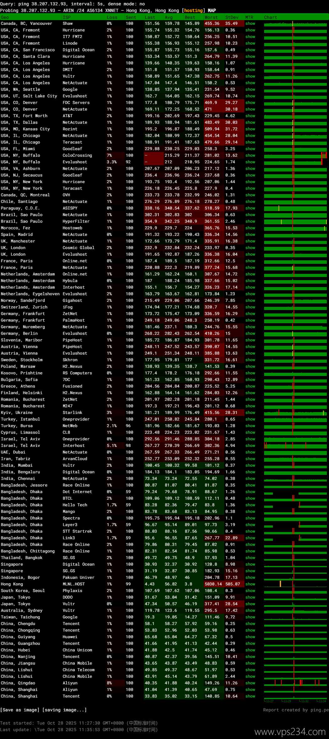 Juhost香港独立服务器网络测试-稳定性