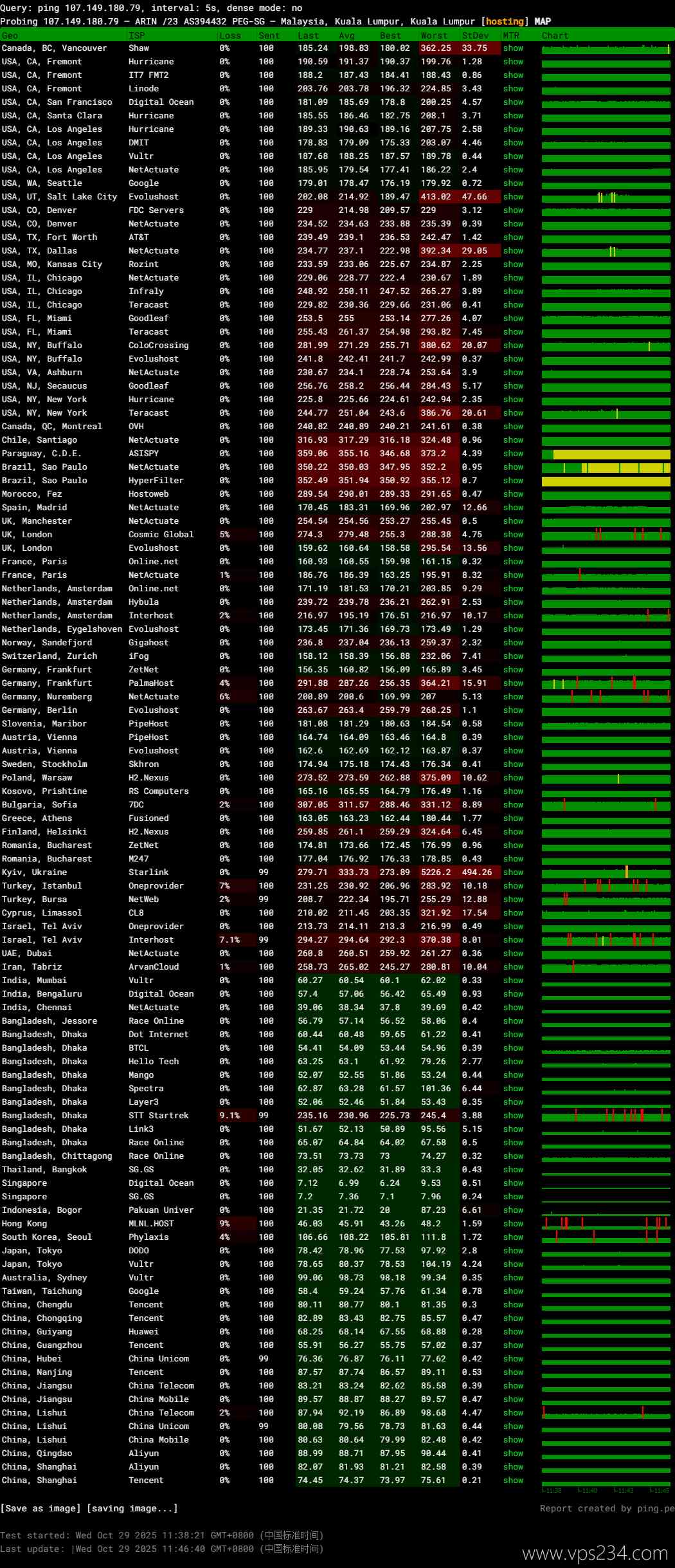RAKsmart马来西亚VPS网络测试-稳定性