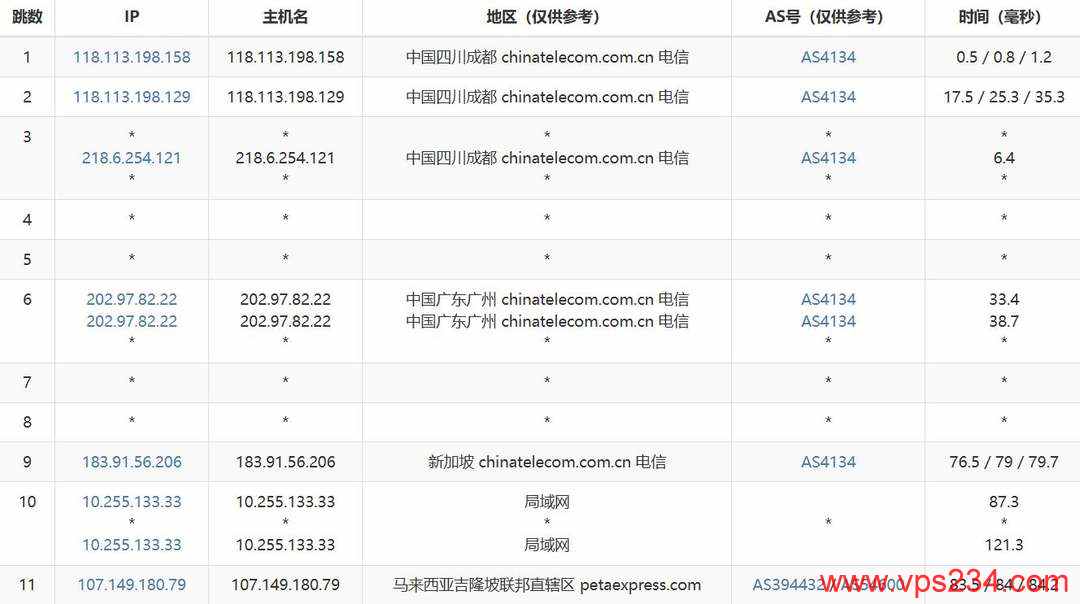RAKsmart马来西亚VPS网络测试-电信去程路由