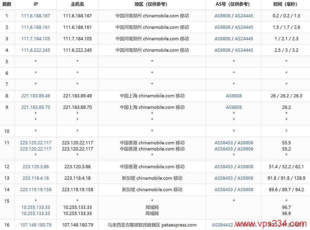 RAKsmart马来西亚VPS网络测试-移动去程路由