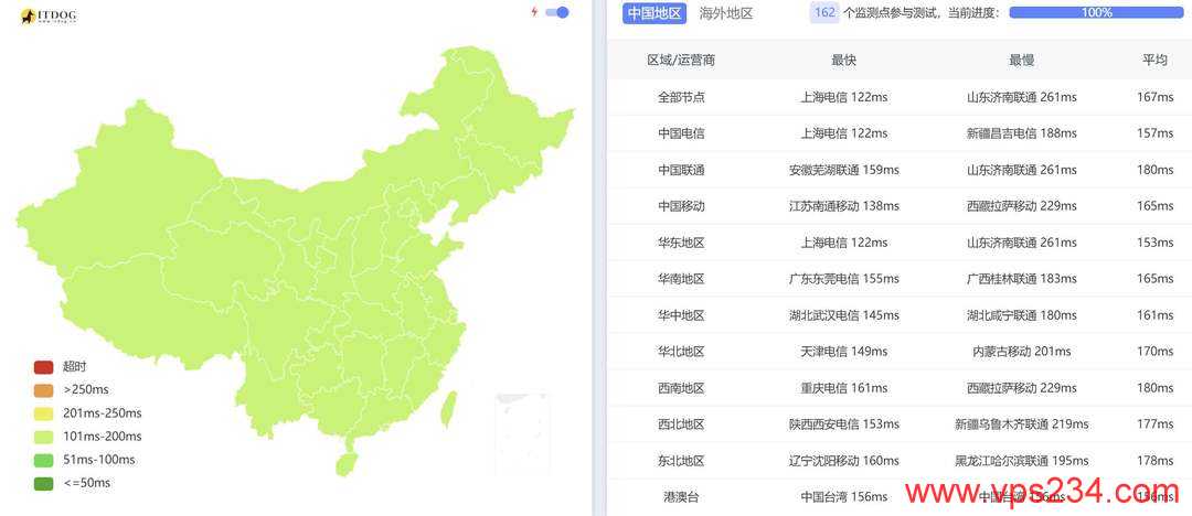 华纳云美国服务器网络测试-全国三网Ping平均延迟