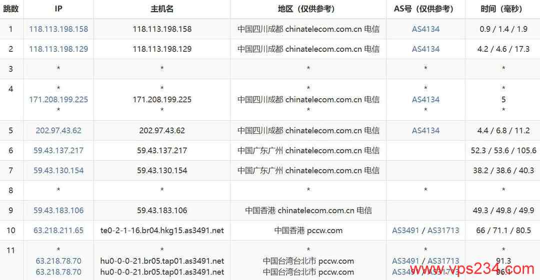 丽萨主机台湾VPS网络测试-电信去程路由