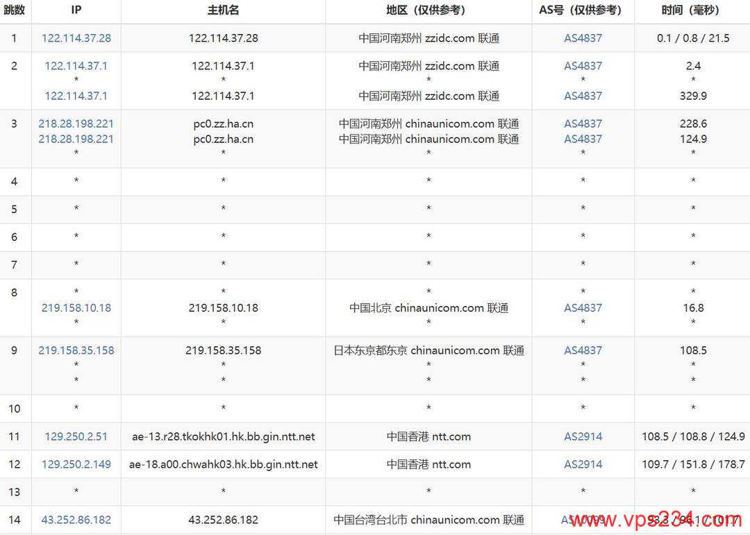 丽萨主机台湾VPS网络测试-联通去程路由