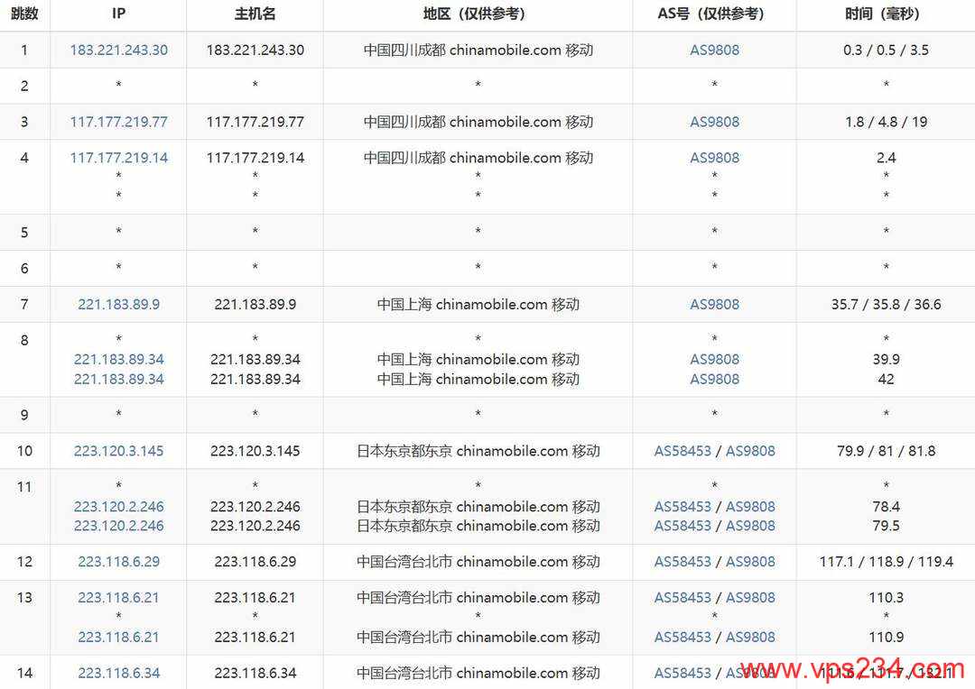 丽萨主机台湾VPS网络测试-移动去程路由