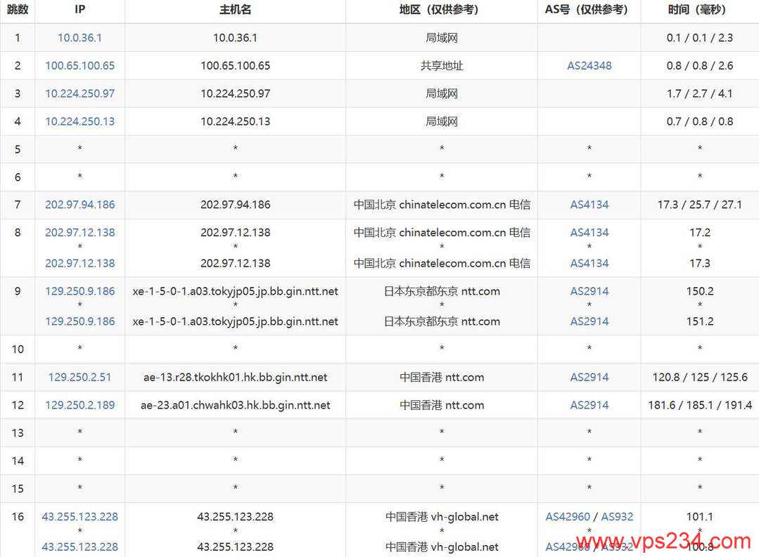 吉云香港VPS网络测试-电信去程路由