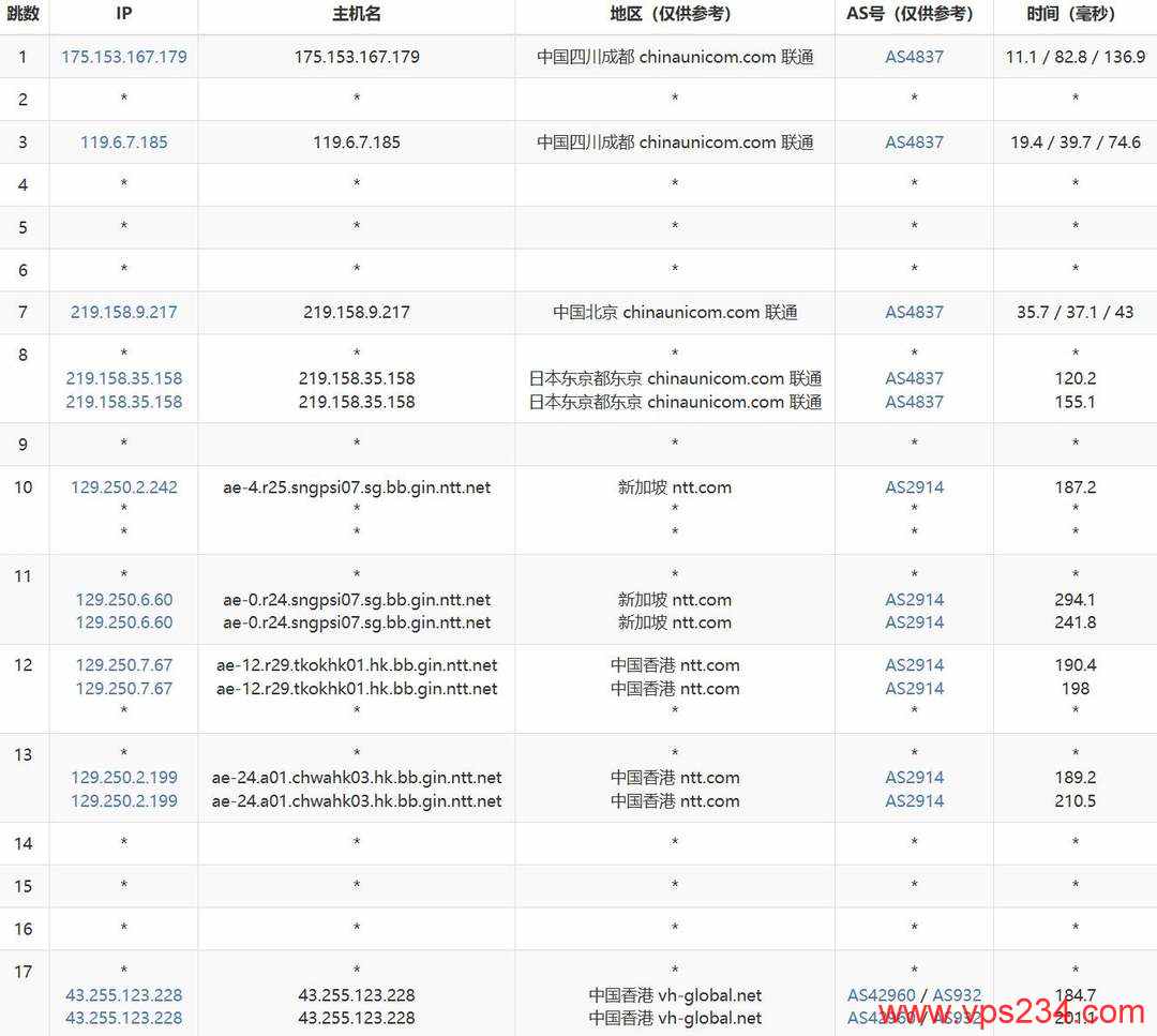 吉云香港VPS网络测试-联通去程路由