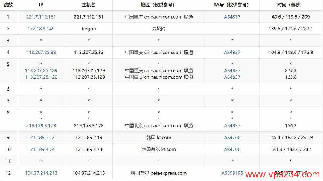 恒创主机韩国服务器网络测试-联通去程路由