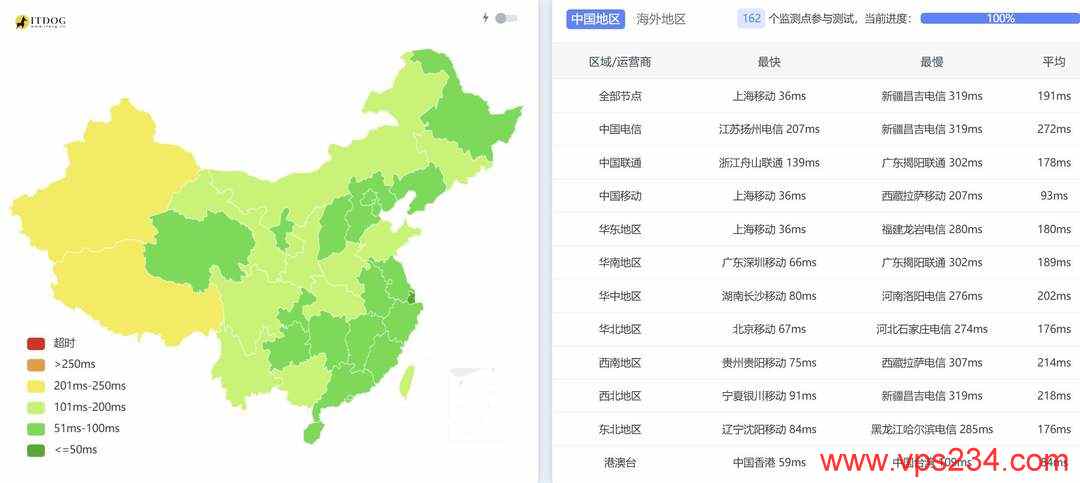DigitalVM日本VPS网络测试-全国三网Ping平均延迟