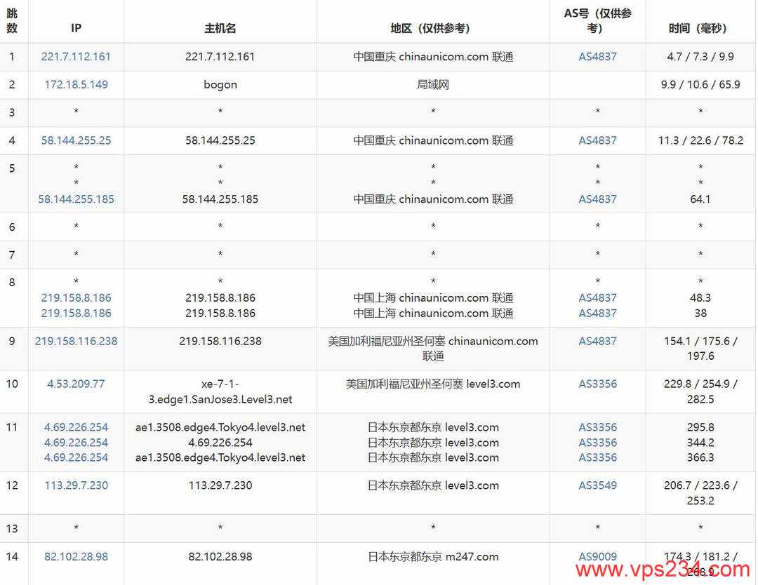 DigitalVM日本VPS网络测试-联通去程路由