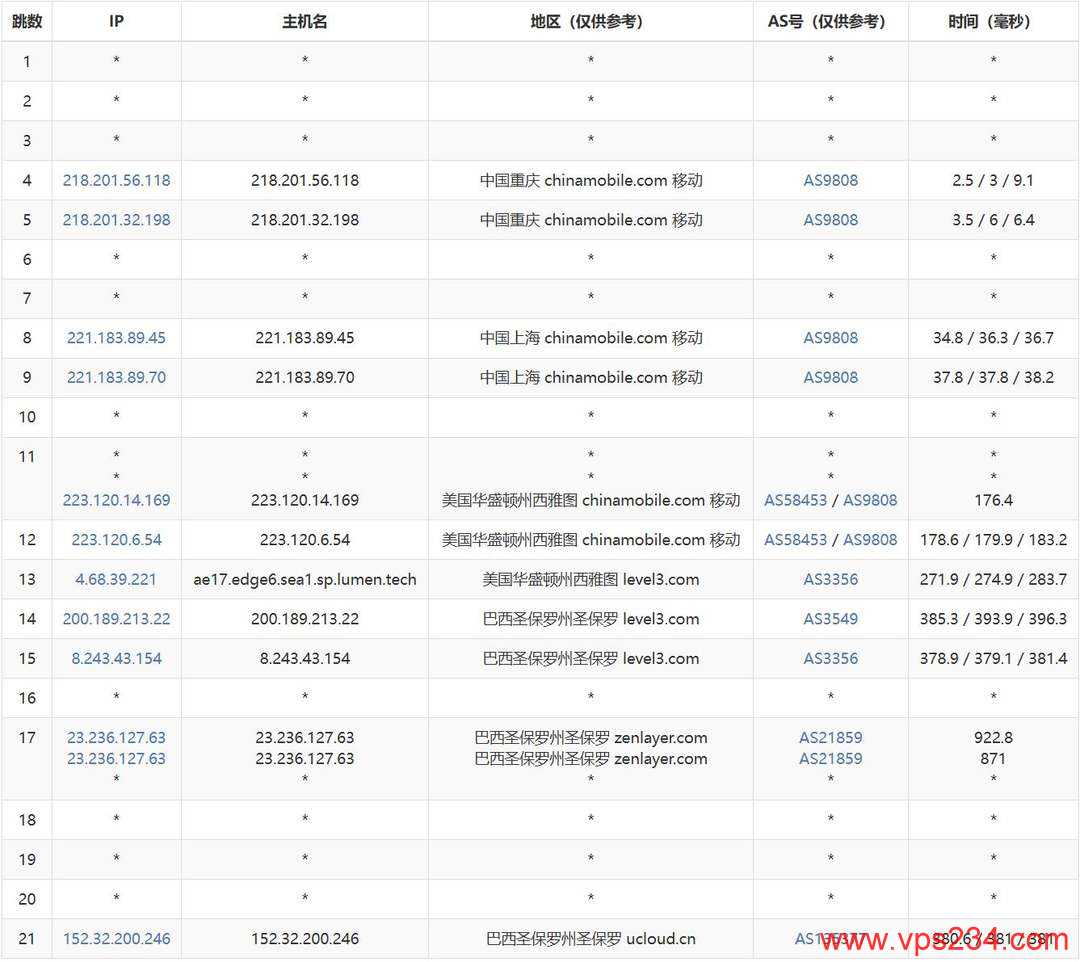 UCloud巴西VPS网络测试-移动去程路由