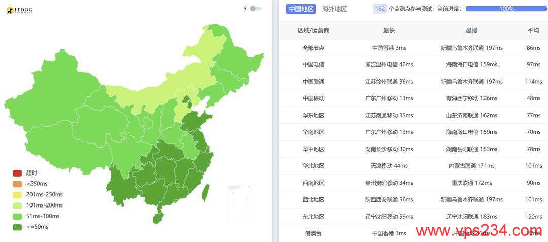 31IDC香港大带宽服务器网络测试-全国三网Ping平均延迟