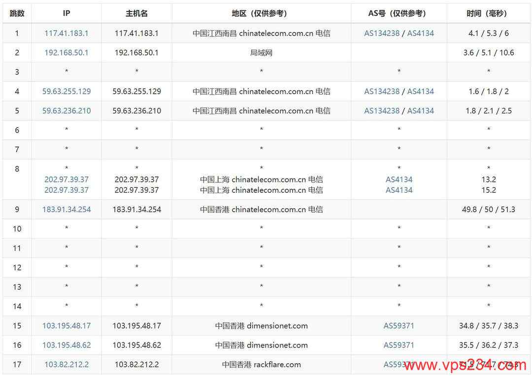 31IDC香港大带宽服务器网络测试-电信去程路由