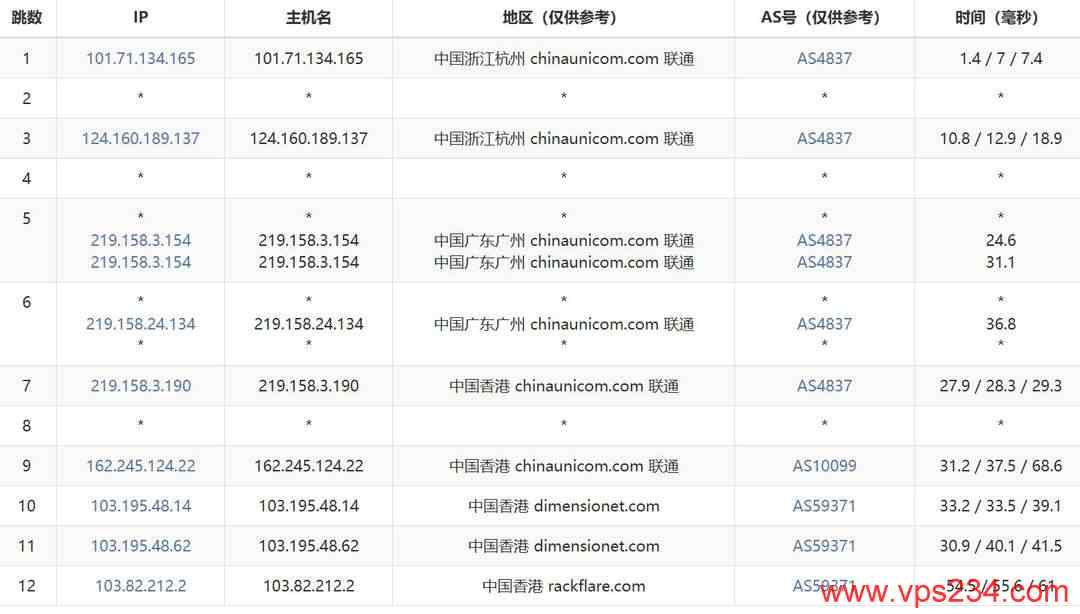 31IDC香港大带宽服务器网络测试-联通去程路由
