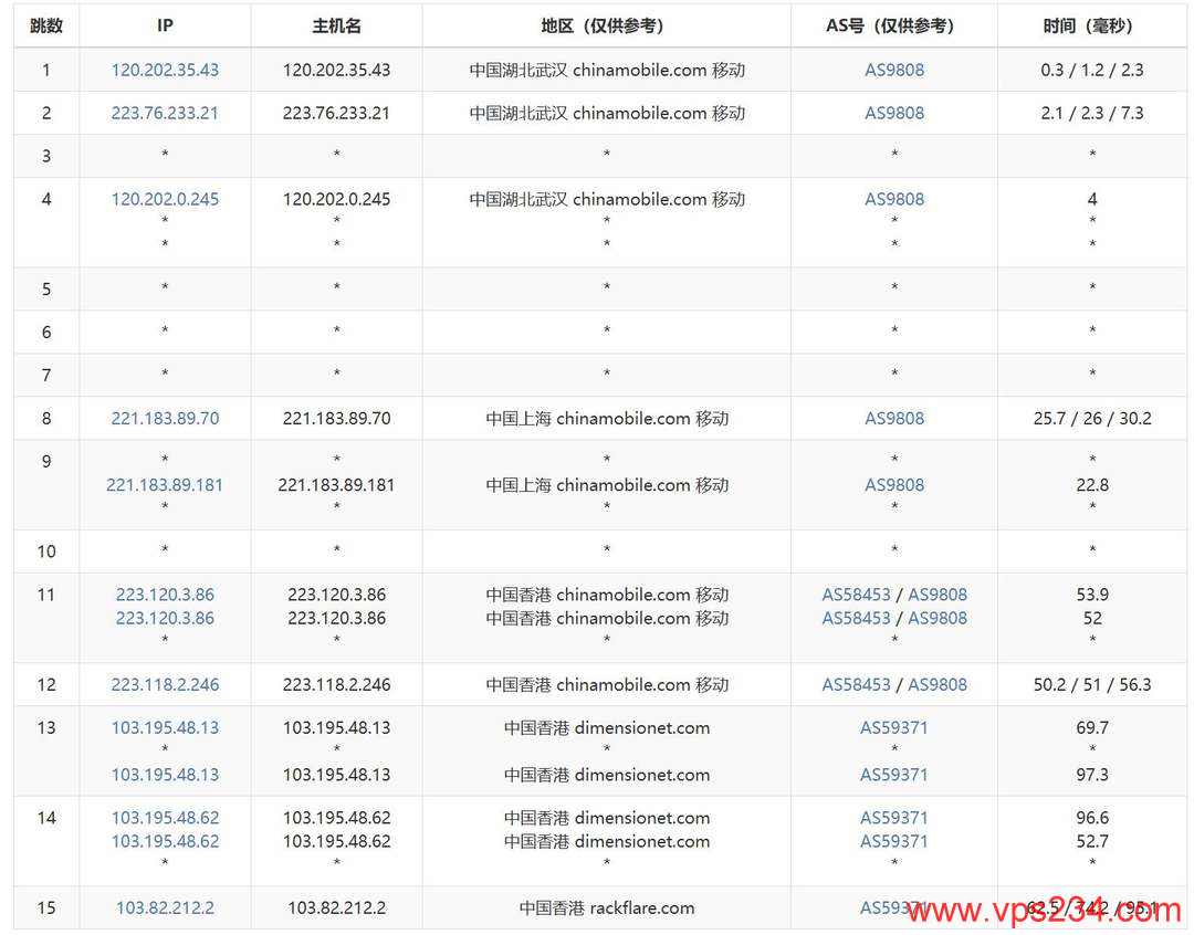 31IDC香港大带宽服务器网络测试-移动去程路由