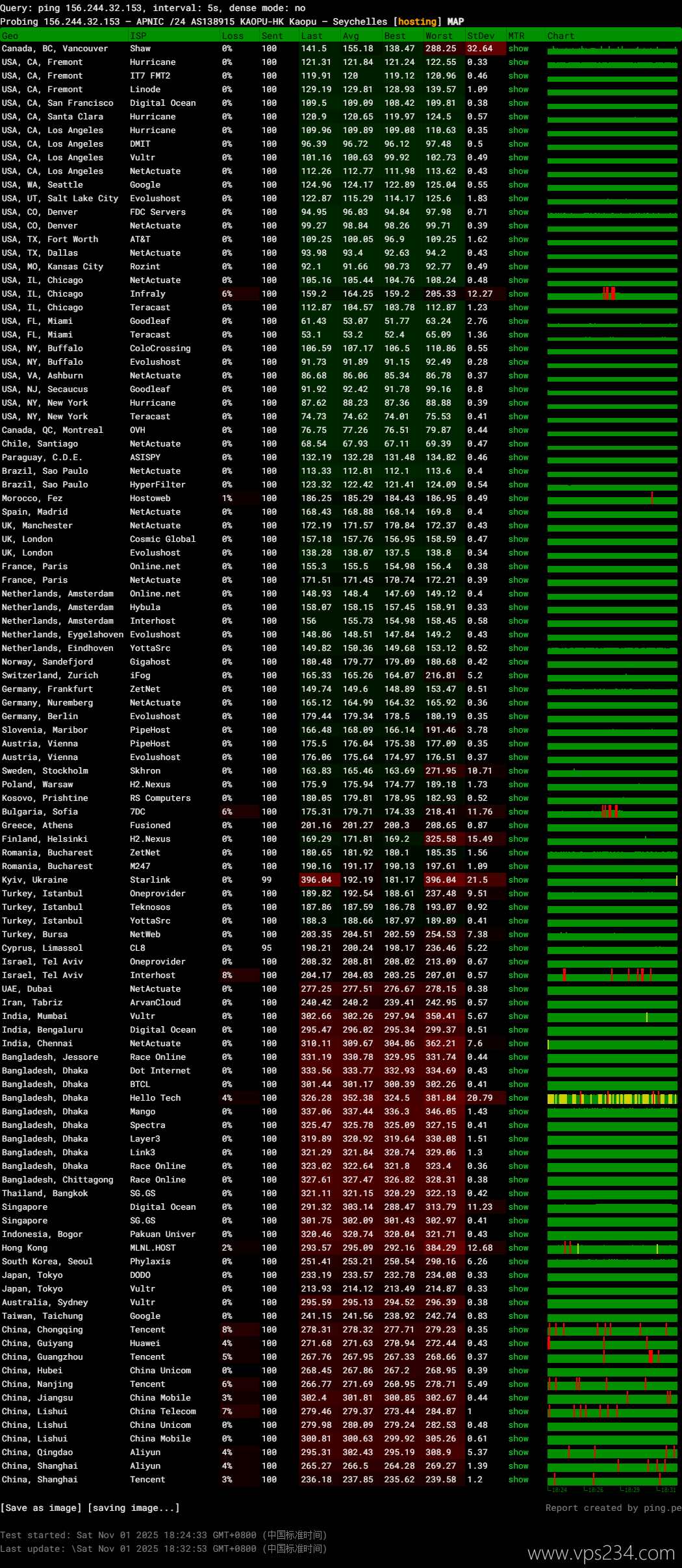 萤光云哥伦比亚VPS网络测试-稳定性