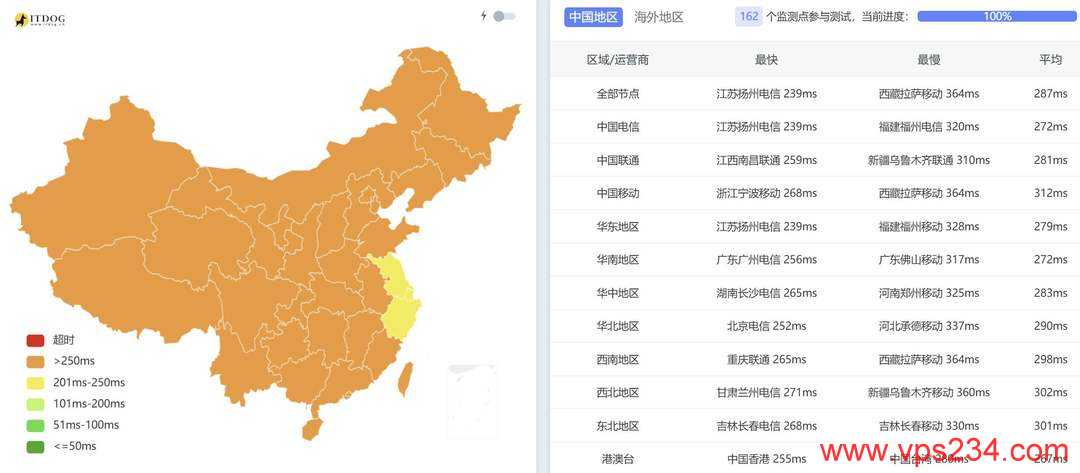 萤光云哥伦比亚VPS网络测试-全国三网Ping平均延迟