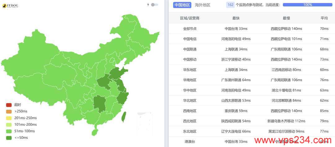 华纳云日本服务器网络测试-全国三网Ping平均延迟
