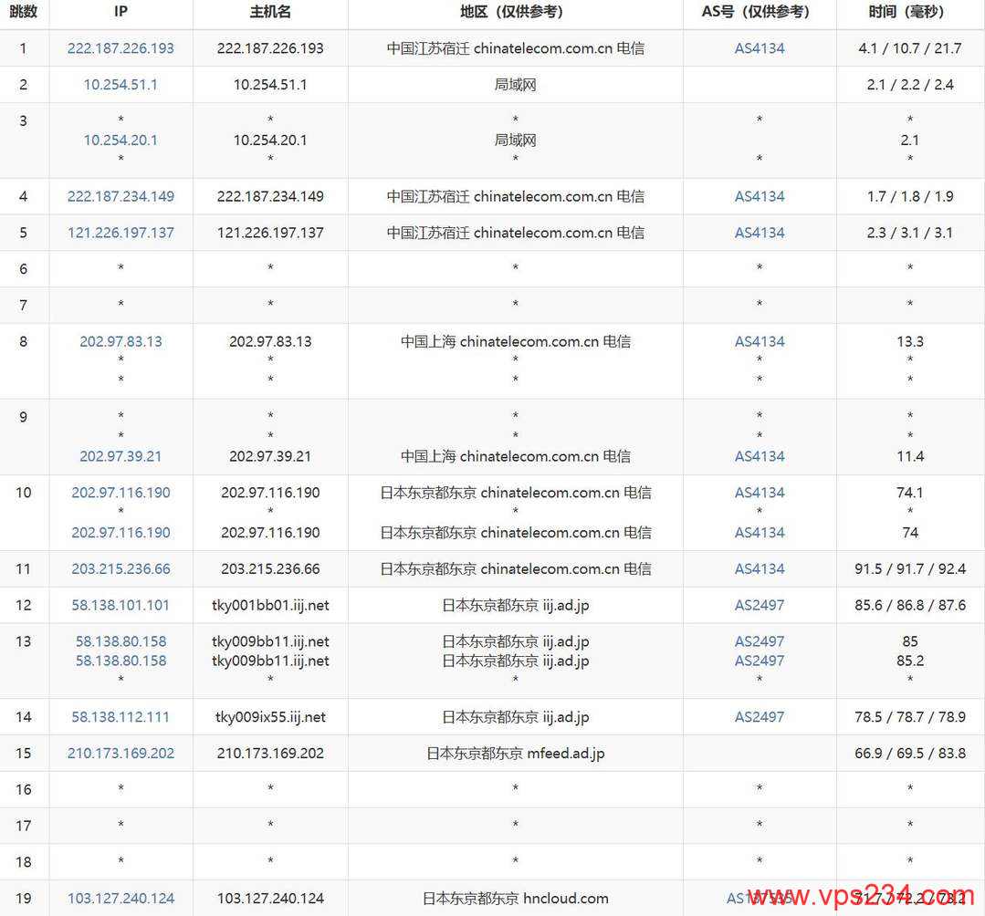华纳云日本服务器网络测试-电信去程路由