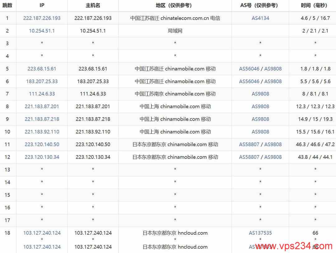 华纳云日本服务器网络测试-移动去程路由