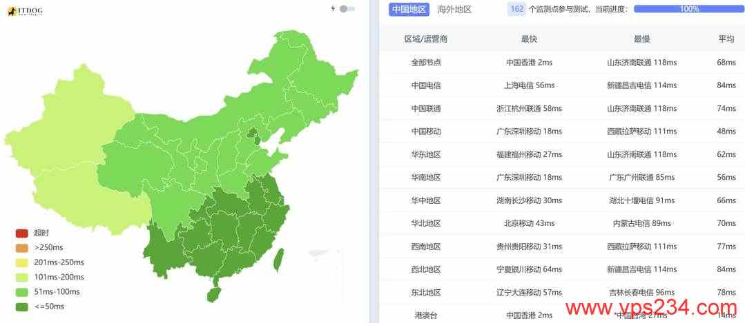 华纳云香港大带宽服务器网络测试-全国三网Ping平均延迟
