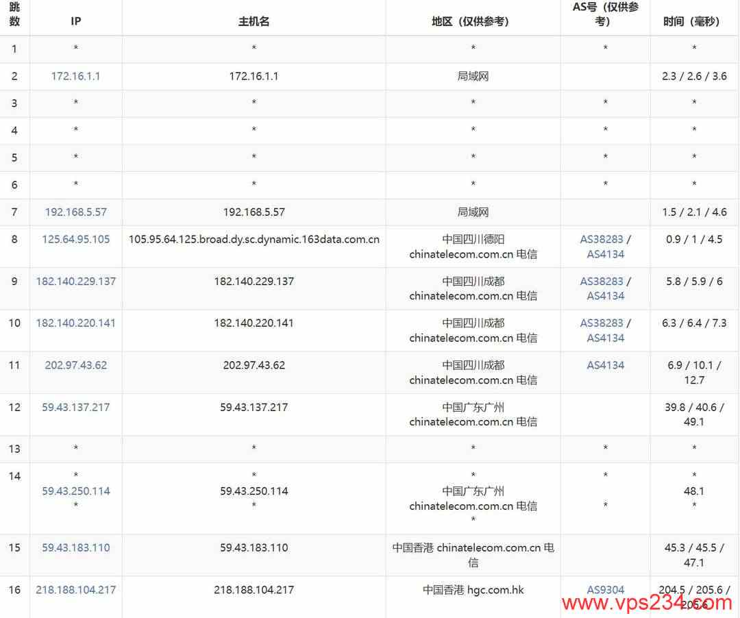 华纳云香港大带宽服务器网络测试-电信去程路由