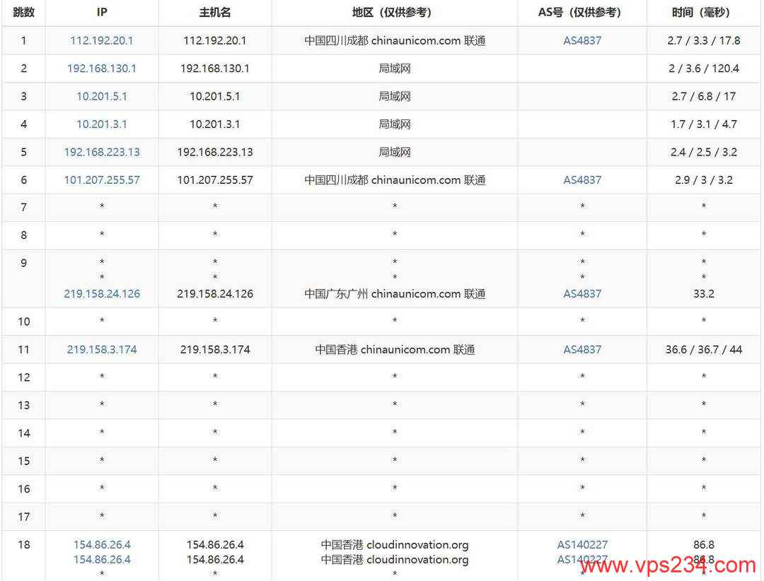 华纳云香港大带宽服务器网络测试-联通去程路由