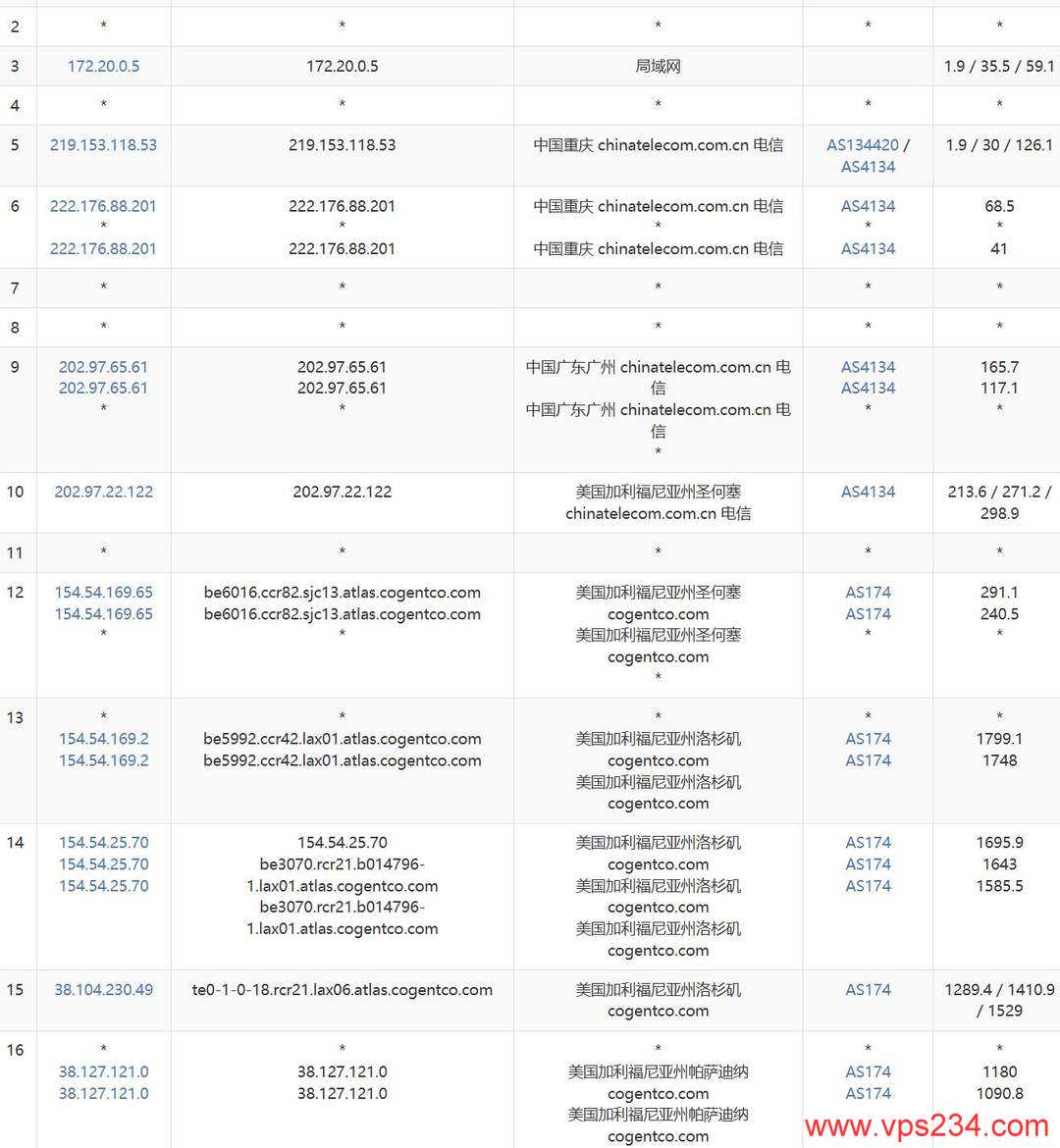 NovixLink美国家宽VPS网络测试-电信去程路由