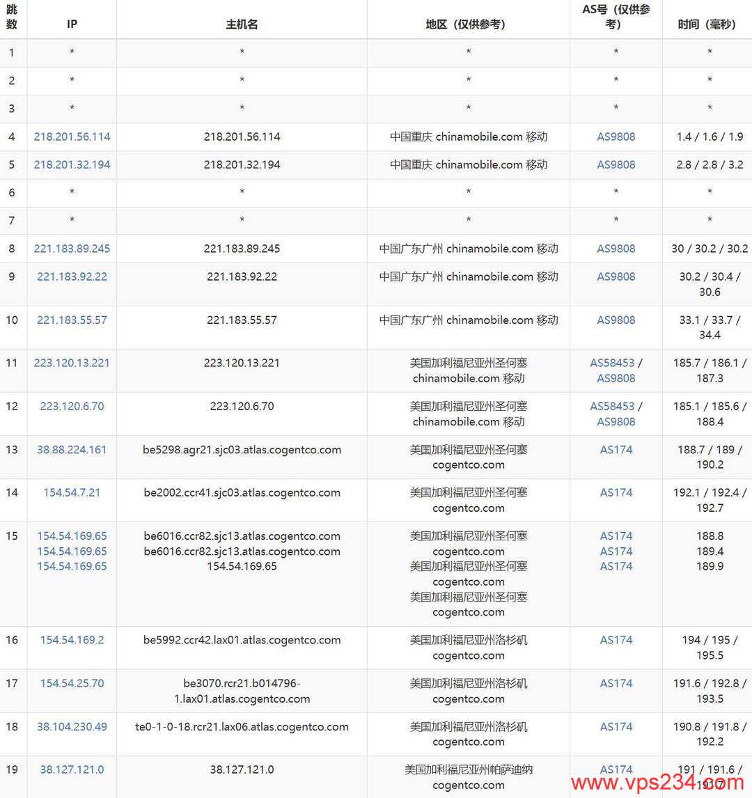 NovixLink美国家宽VPS网络测试-移动去程路由