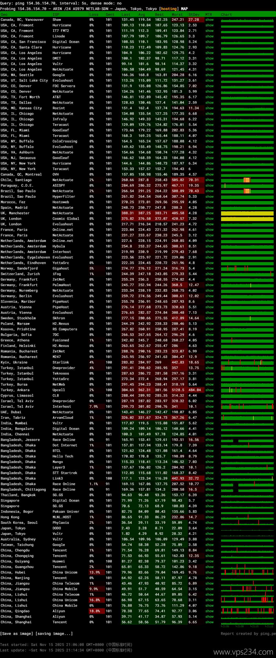 CSTserver日本VPS网络测试-稳定性