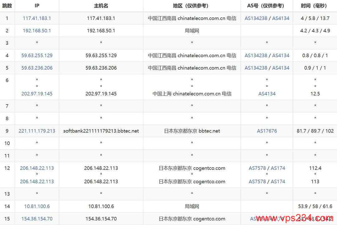 CSTserver日本VPS网络测试-电信去程路由