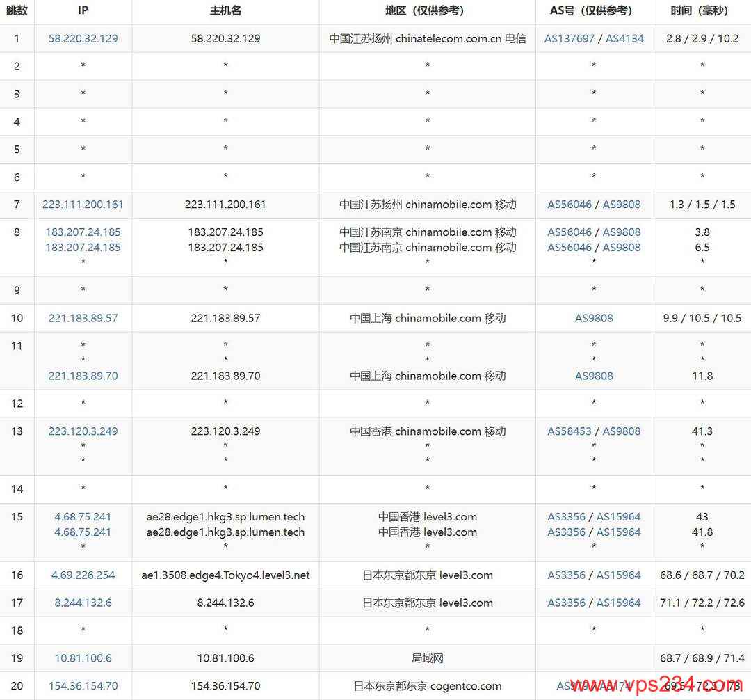 CSTserver日本VPS网络测试-移动去程路由