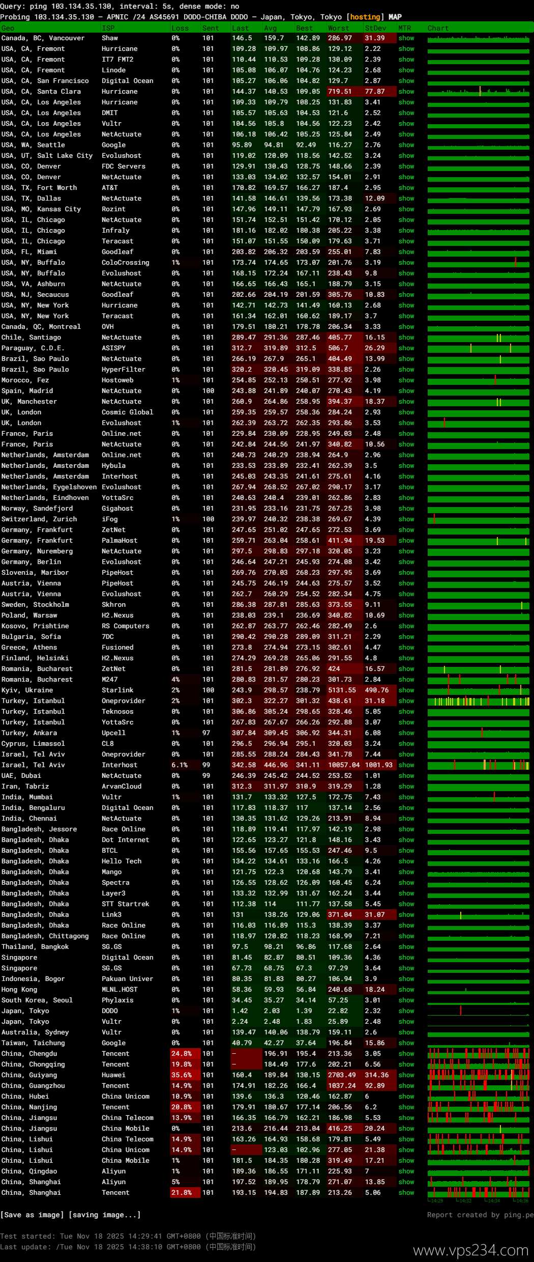 IPRaft日本VPS网络测试-稳定性