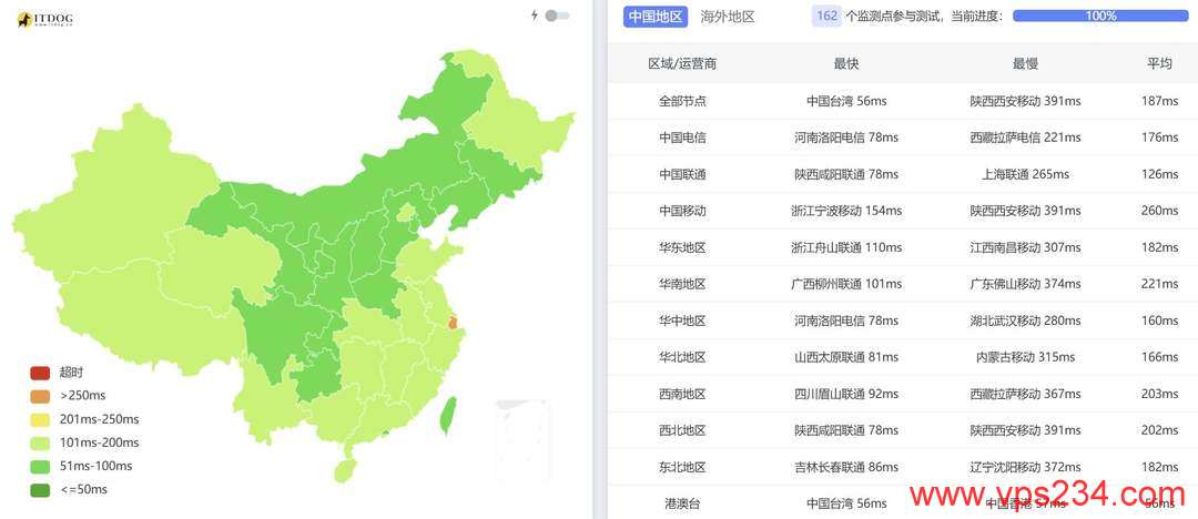 IPRaft日本VPS网络测试-全国三网Ping平均延迟