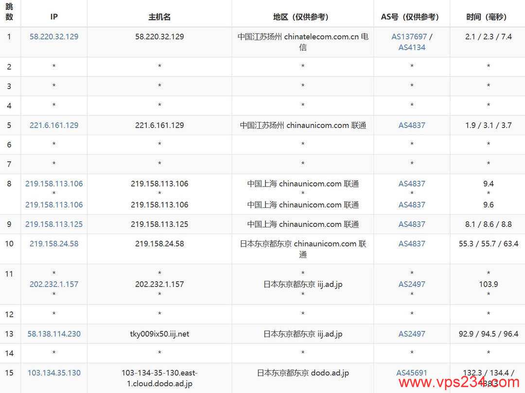 IPRaft日本VPS网络测试-联通去程路由