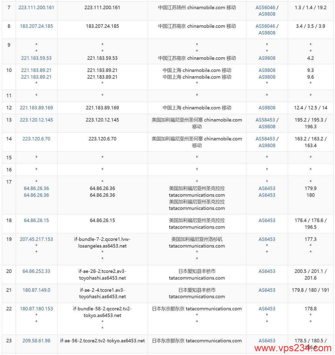 IPRaft日本VPS网络测试-移动去程路由