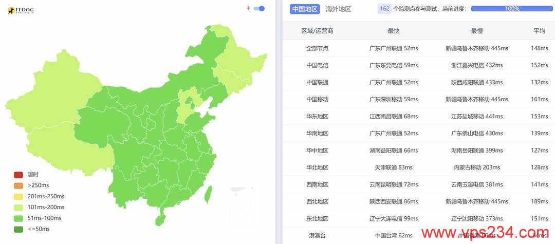Jtti新加坡VPS网络测试-全国三网Ping平均延迟