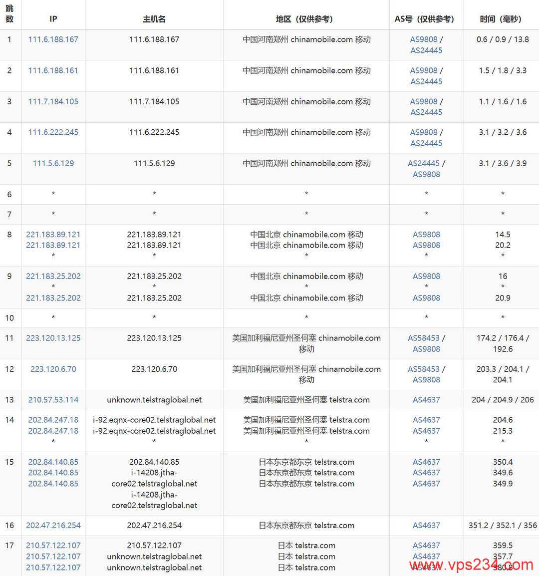 VPSServer日本VPS网络测试-移动去程路由