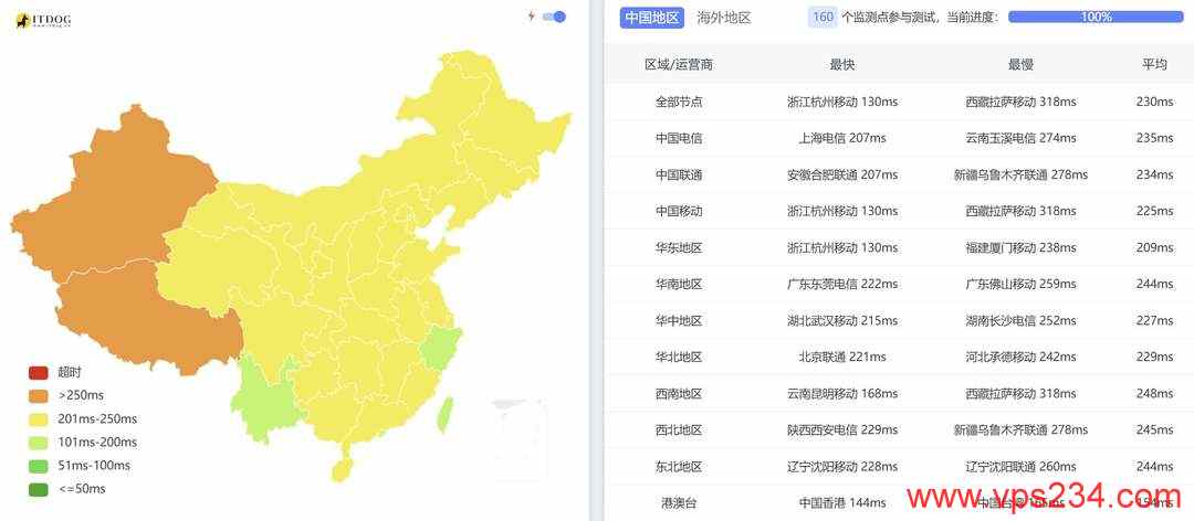 速维云美国VPS网络测试-全国三网Ping平均延迟