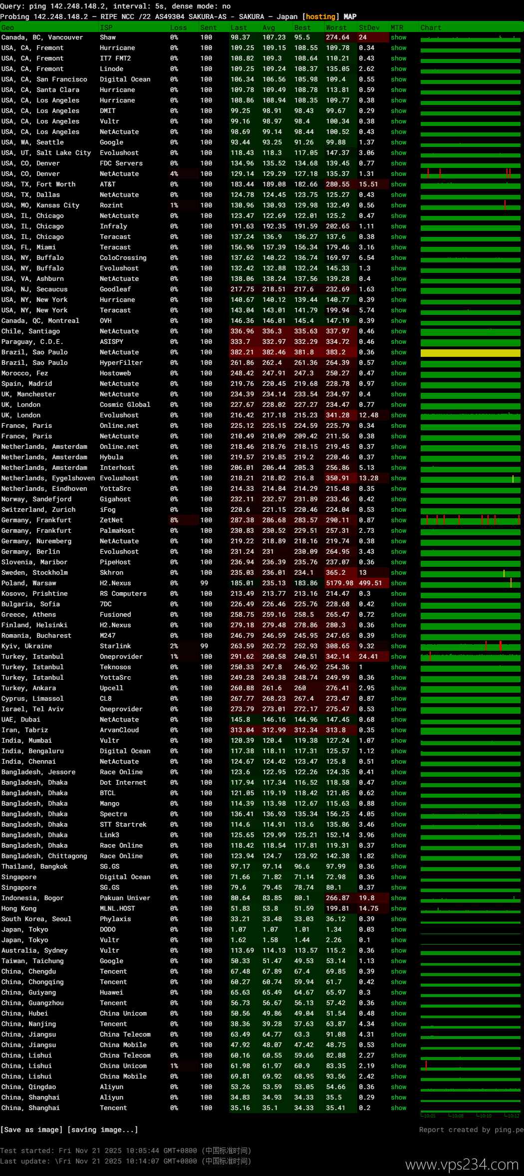 YXvM日本独立服务器网络测试-稳定性