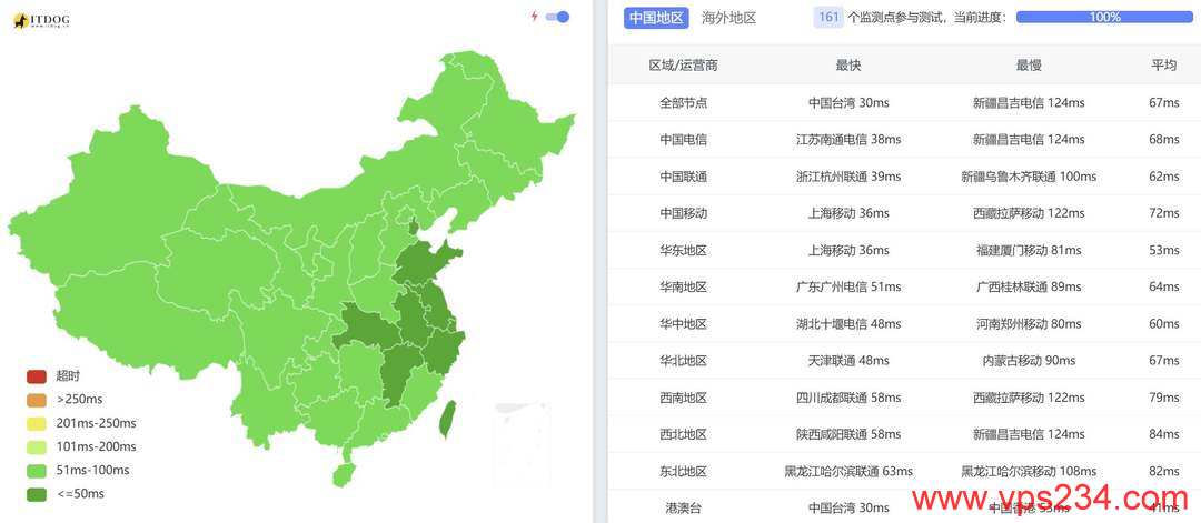 YXvM日本独立服务器网络测试-全国三网Ping平均延迟