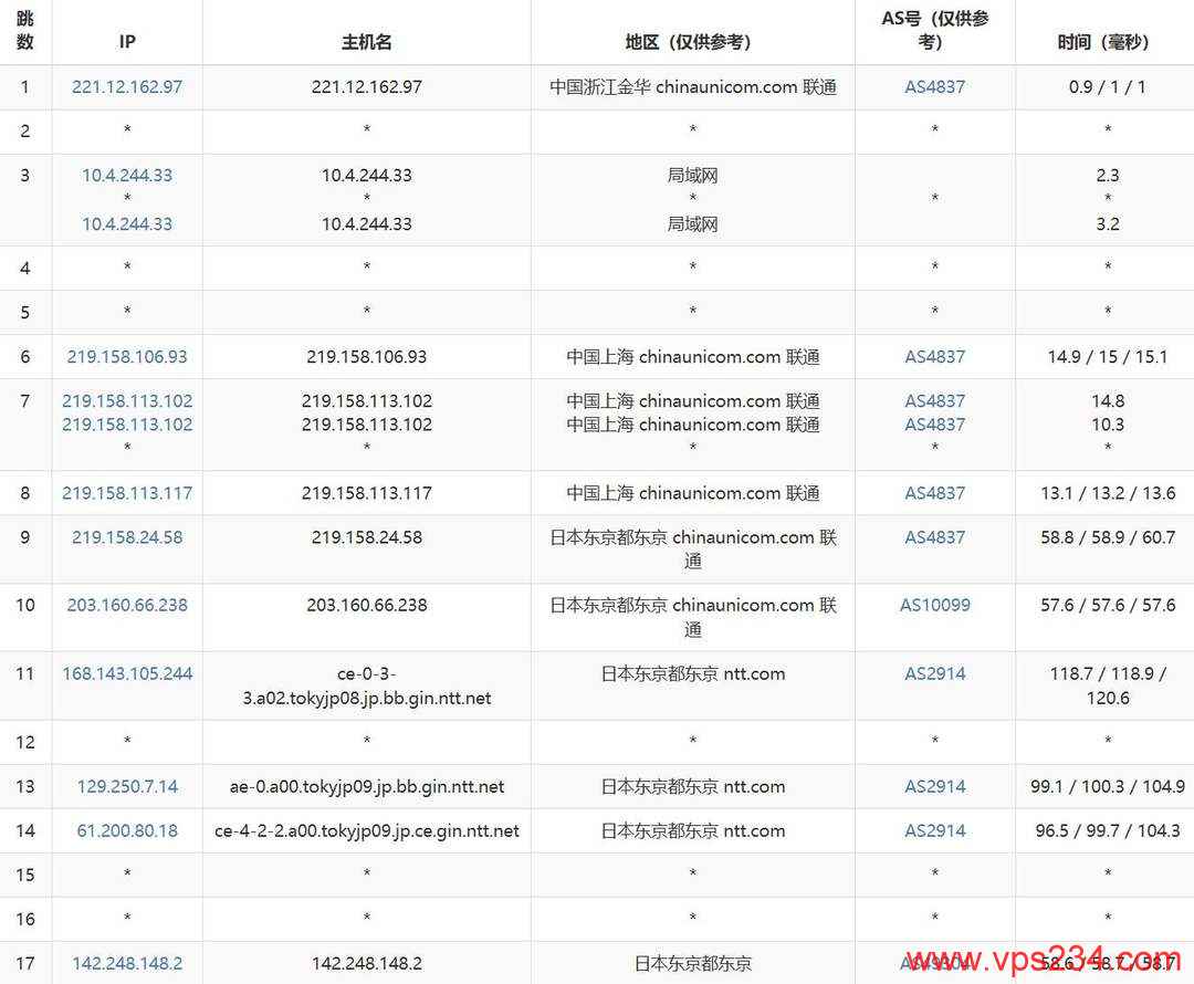 YXvM日本独立服务器网络测试-联通去程路由