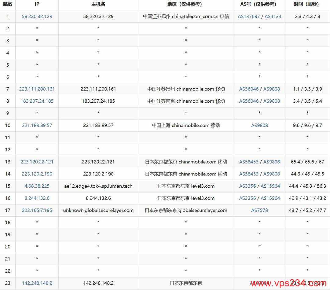YXvM日本独立服务器网络测试-移动去程路由