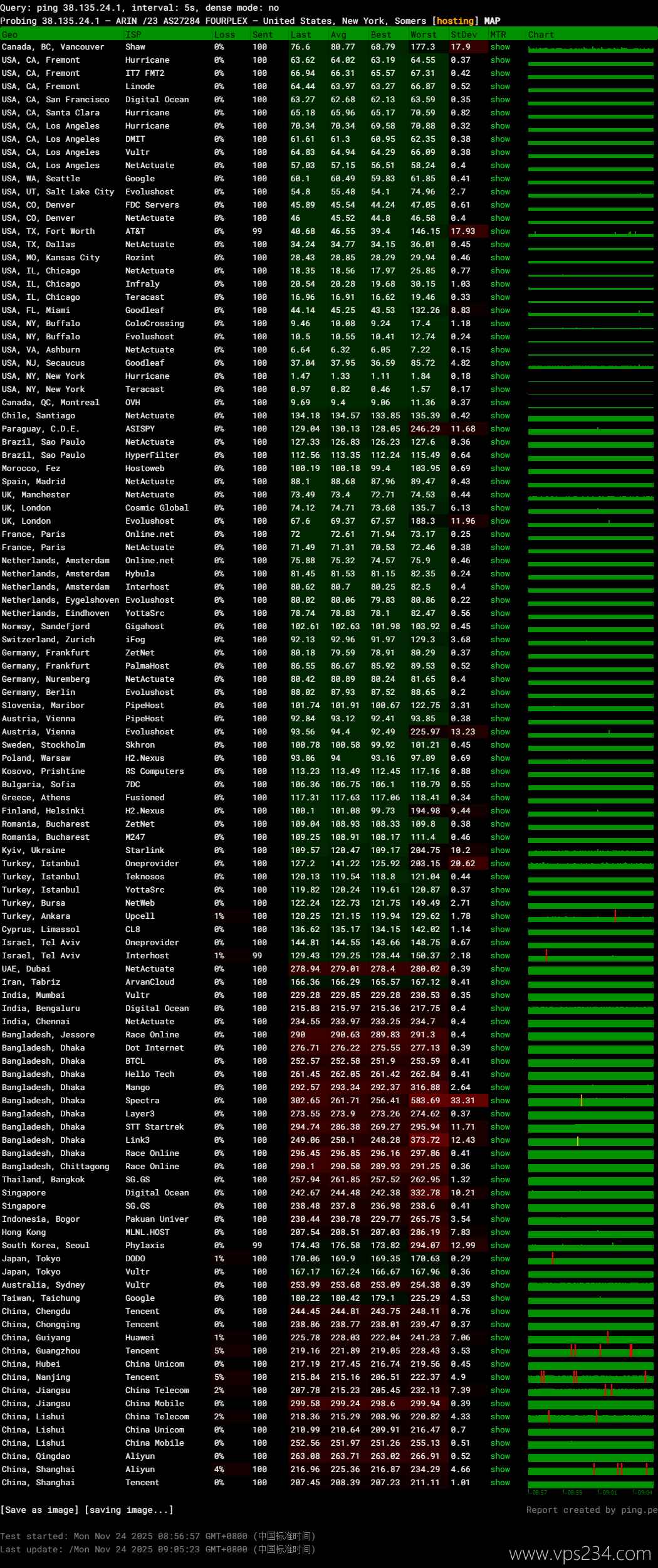 Fourplex美国VPS网络测试-稳定性