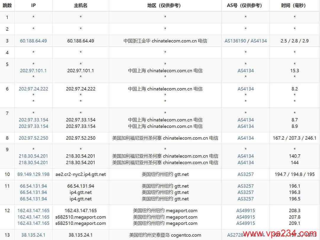 Fourplex美国VPS网络测试-电信去程路由