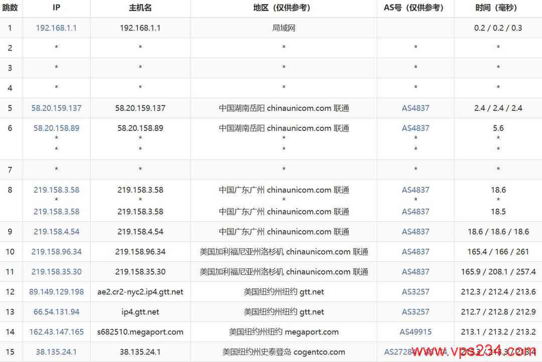 Fourplex美国VPS网络测试-联通去程路由