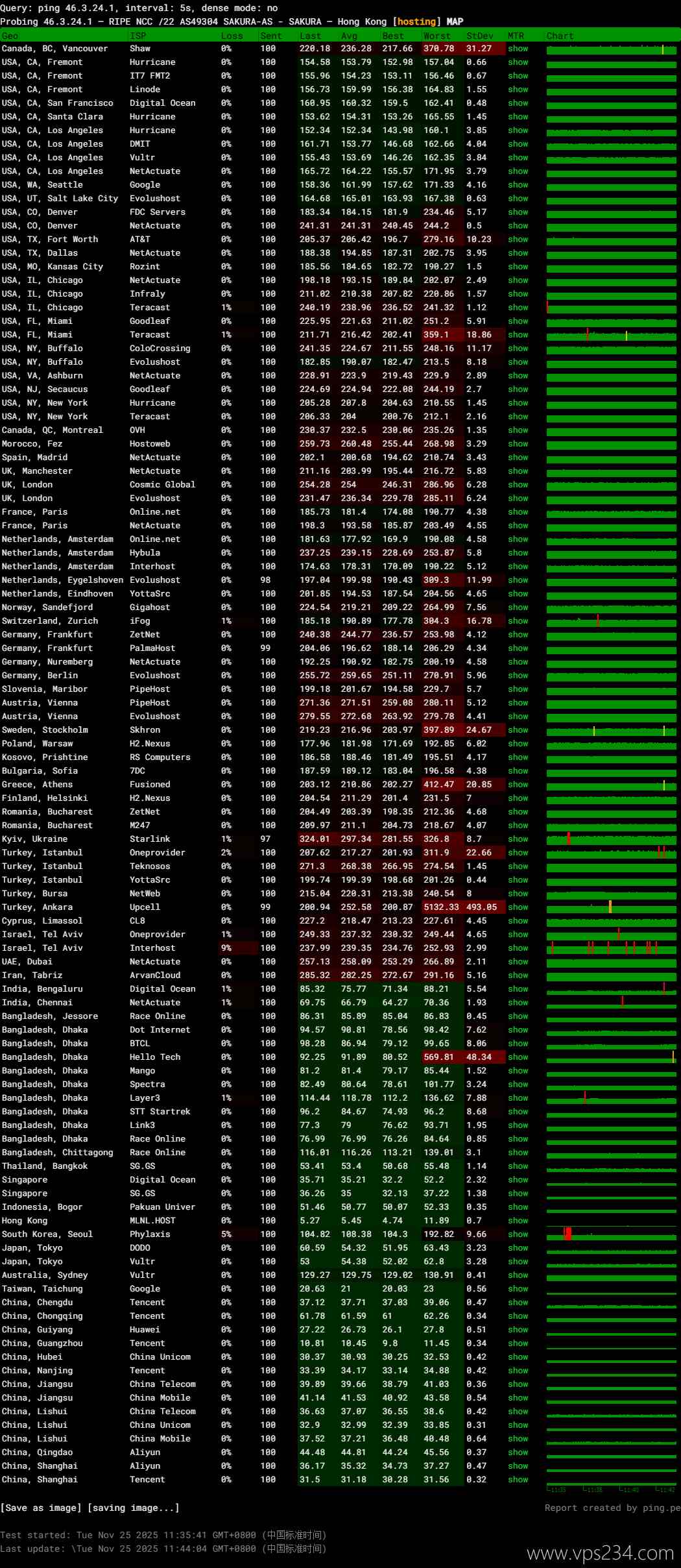 YXvM香港独立服务器网络测试-稳定性
