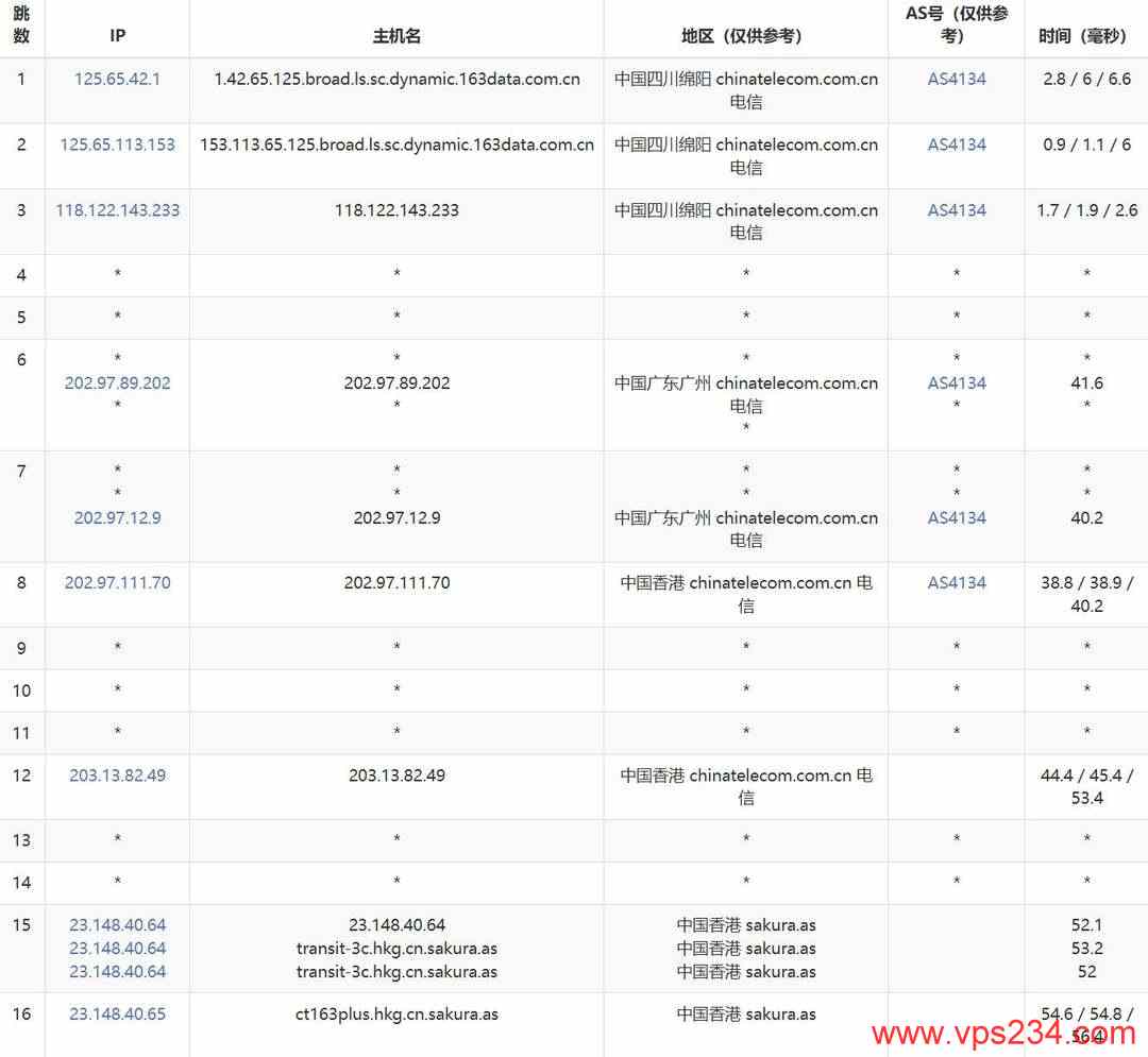 YXvM香港独立服务器网络测试-电信去程路由