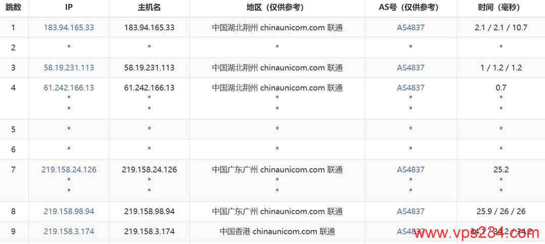 YXvM香港独立服务器网络测试-联通去程路由