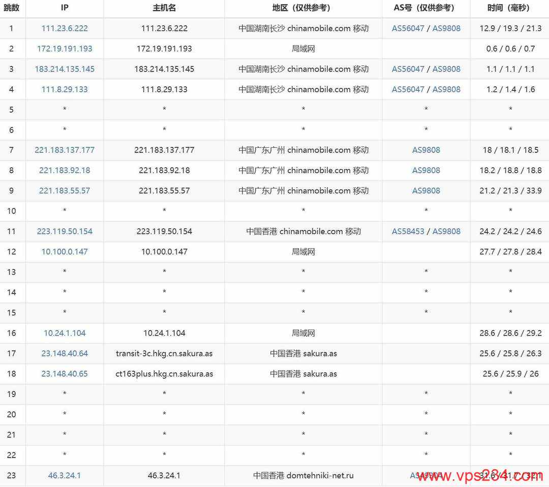 YXvM香港独立服务器网络测试-移动去程路由