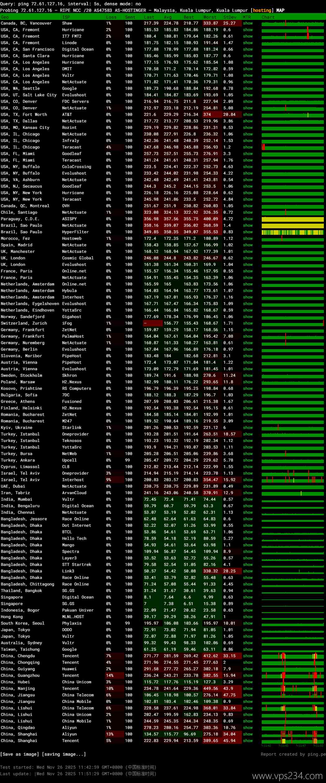 Hostinger马来西亚VPS网络测试-稳定性